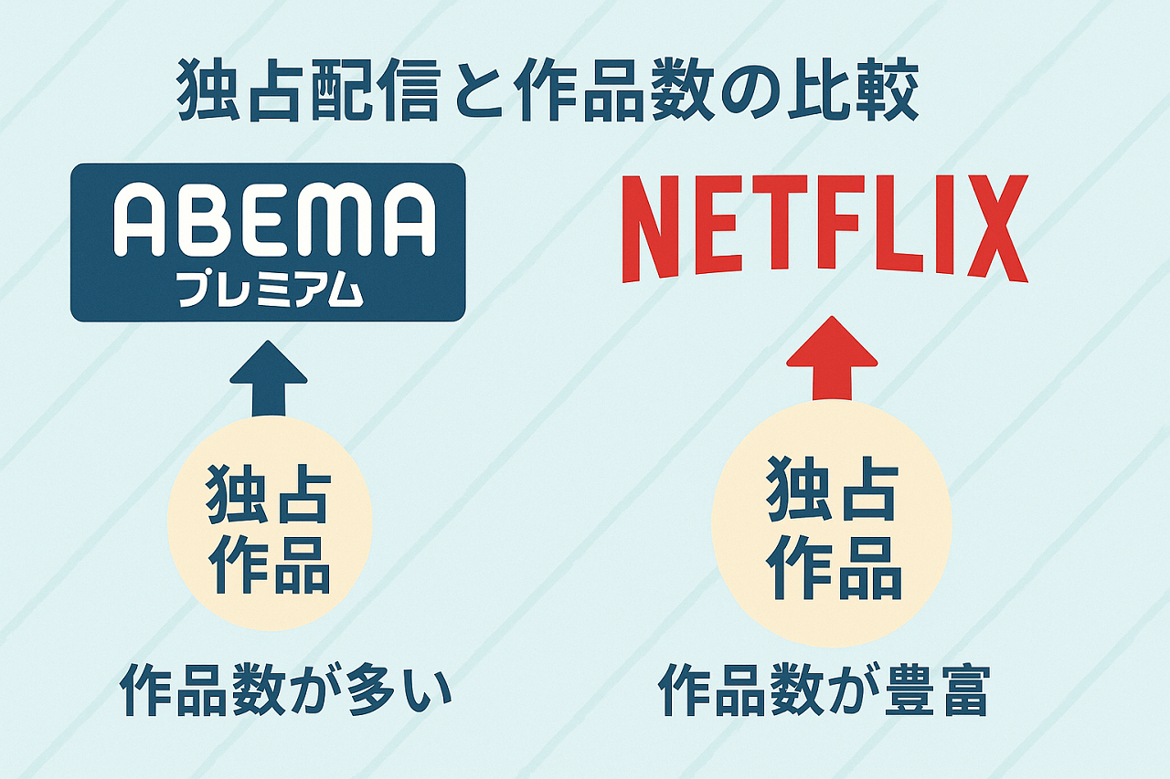 ABEMAプレミアムとNetflixの韓国ドラマにおける独占配信やジャンルの違いを比較した図