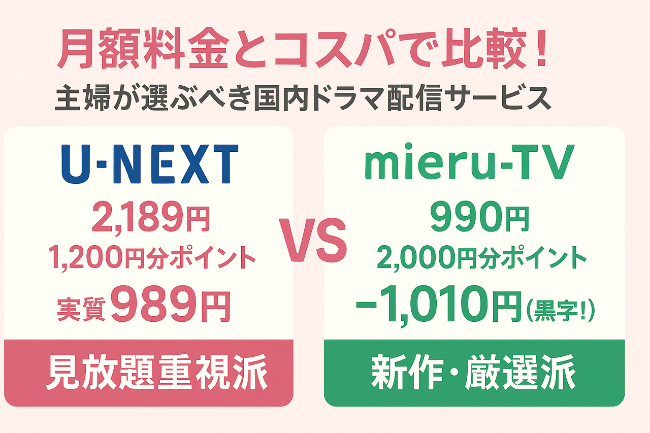 U-NEXTとmieru-TVの月額料金とポイント還元を比較した図表