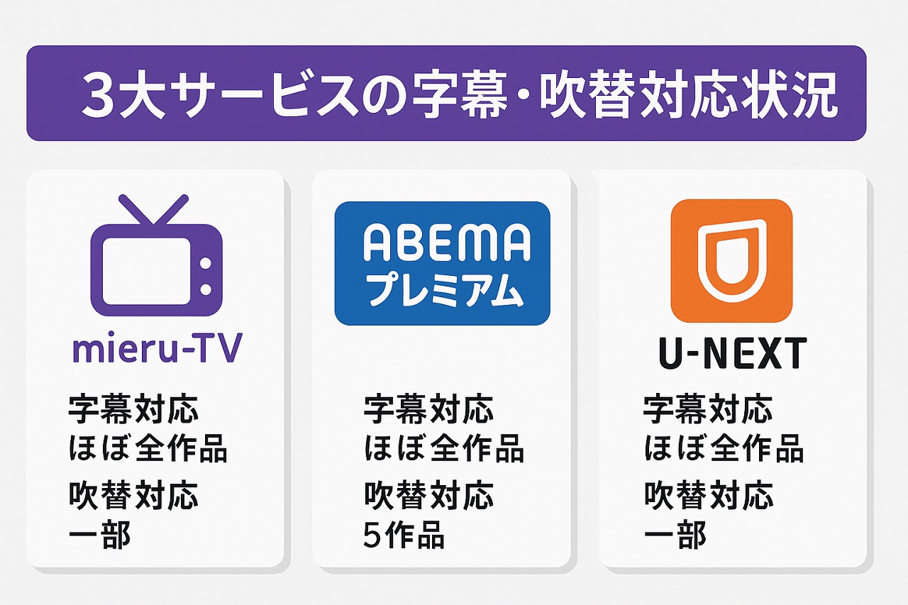 mieru-TV、ABEMAプレミアム、U-NEXTの字幕・吹替対応状況を表現した比較イラスト。主婦目線で見やすさを評価
