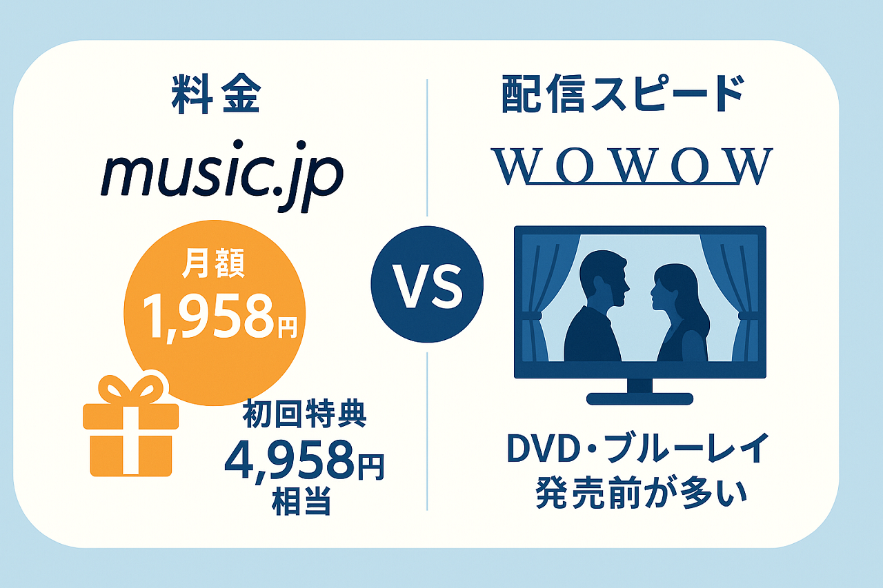 music.jpとWOWOWの向いている利用者タイプを比較した図解（映画・テレビ・特典などの違い）