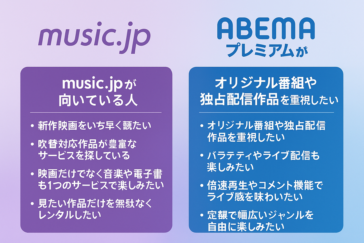 music.jpとABEMAプレミアムのおすすめユーザー層を比較する図解