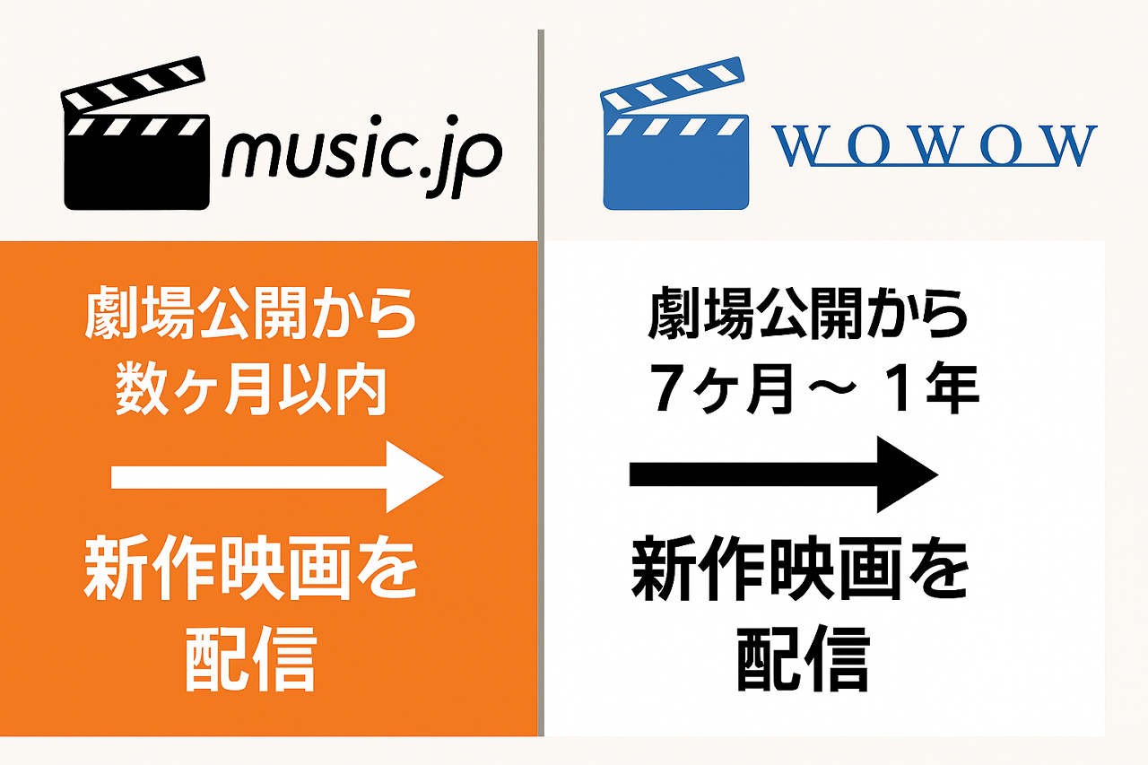 配信スピードを比較するために両サービスのロゴと映画シーンを重ねたビジュアル