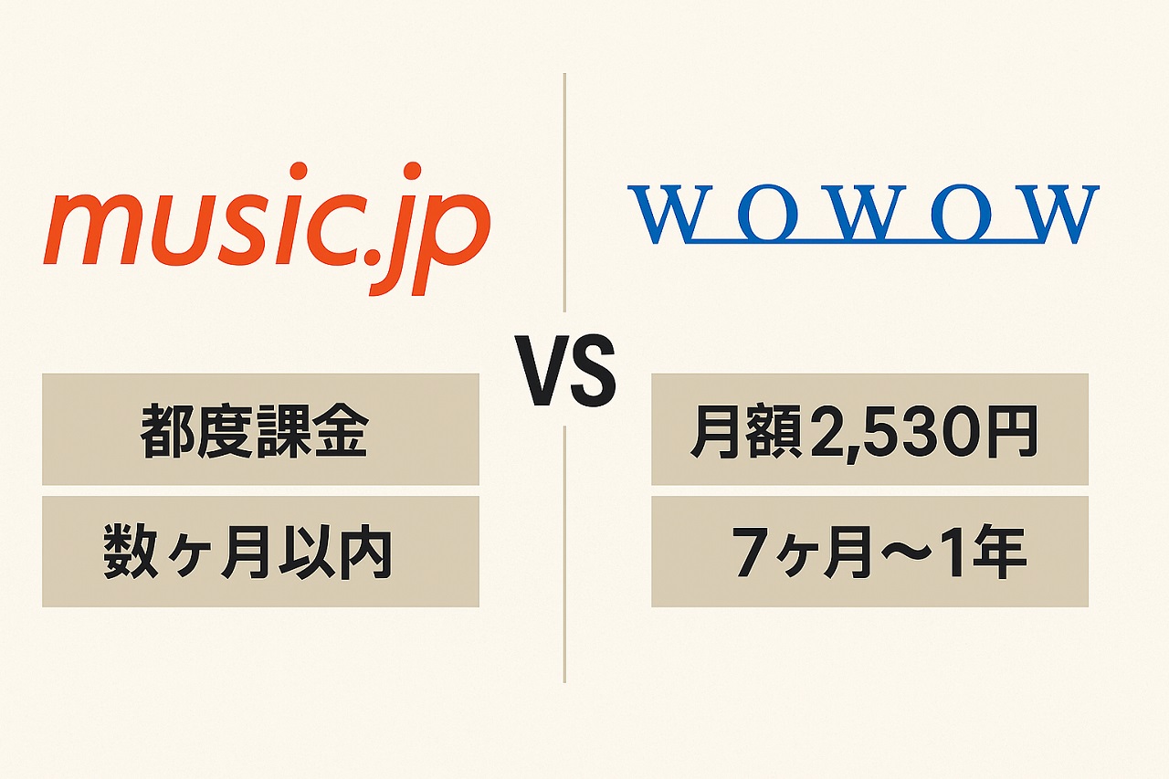 music.jpとWOWOWの料金・配信スピードを比較したインフォグラフィック形式の横長画像